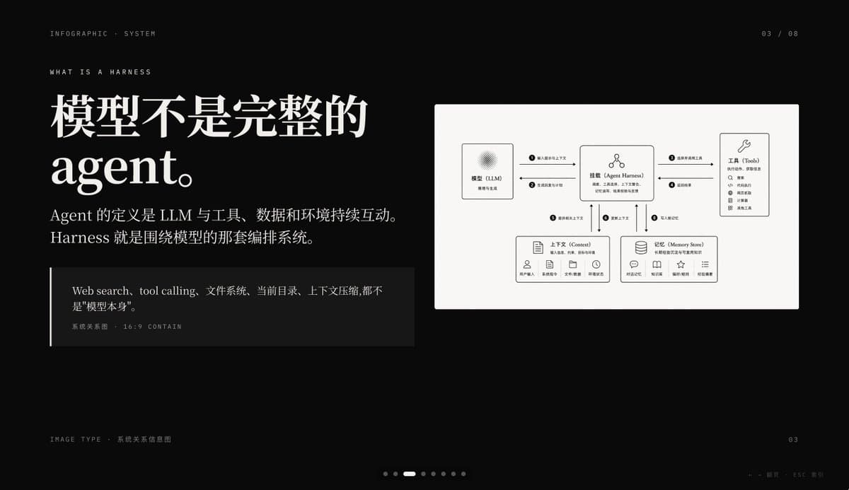 AI Agent Harness Infographic Slide Prompt — Dark Swiss Design